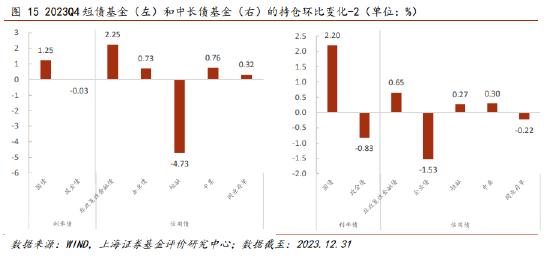 上海证券2023年四季报债券型基金绩效分析：纯债基金表现较优 含权基金规模缩水 总体增配利率债减配信用债