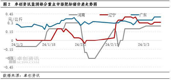 卓创资讯：二次育肥扭转猪价走势，供应后置增加后市压力