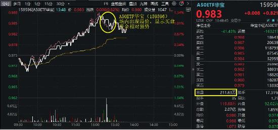 登顶！A50ETF华宝（159596）成交量率先突破2亿，高居同类第一！资金狂涌，场内溢价飙升