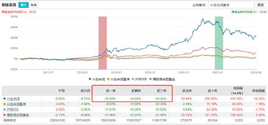 兴证全球基金“顶流”谢治宇最新调仓曝光！在管基金2023年利润总额为-54.59亿元