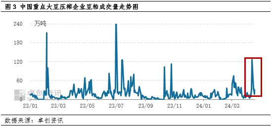 卓创资讯：现货压力预期增加 5月豆粕价格或偏弱震荡