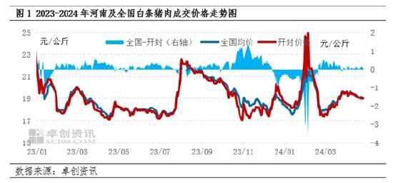 白条猪肉：河南肉价同环比双涨 月内走势僵持下跌