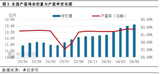 卓创资讯：供增需减 6月鸡蛋价格下跌