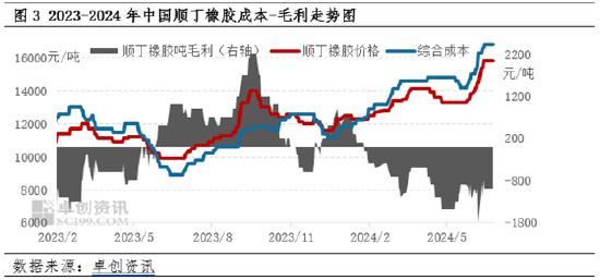 顺丁橡胶半年度总结：上半年涨幅超20% 下半年或高位回调