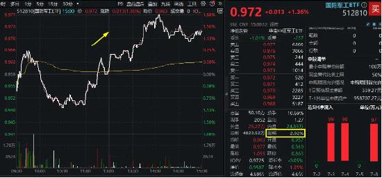 V型逆袭！国防军工ETF（512810）放量反弹1.36%，机构最新研判：行业即将进入全面复苏阶段