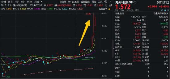 “木头姐”旗下基金月内累涨近17%！海外科技LOF（501312）场内再涨逾6%，迭创新高，成交突破2亿元