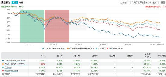 广发行业严选三年持有封闭期内有提前赎回？广发基金客服：有一位客户，遇到了法院强制执行