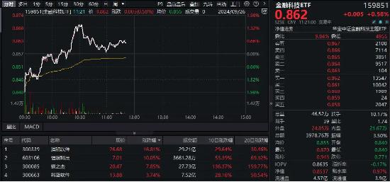 鸿蒙概念股接力，润和软件大涨15%！金融科技ETF（159851）盘中涨逾1%，标的指数已底部反弹超20%