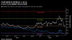 上个月难以想象的2020年降息前景在债券市场悄然浮现