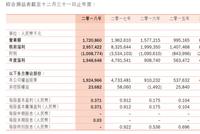 SOHO中国半年暴跌30%：出租率下跌 捐款哈佛引热议