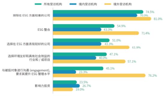 八成资产所有者在选择管理人时会考虑ESG——《资产所有者责任投资调查报告（2022）》发布