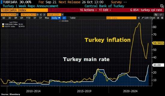 看图：土耳其央行加息500基点至20年高点 以应对通胀