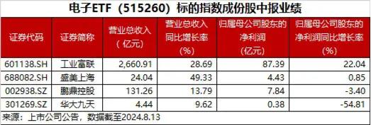 “中考”成绩亮眼！工业富联归母净利增逾两成！苹果悄悄斩获日线8连阳，电子板块迎密集利好催化？