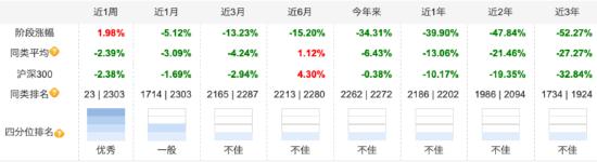 总经理“亲自挂帅”业绩却惨跌？东方阿尔法刘明在管基金过去一年亏损率超38%