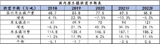 信达期货：镍：供需过剩 重心易下移