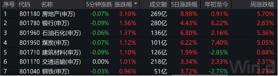 收盘点评：地产融资宽松政策出台 地产板块领涨，中国石油涨超6%再创近9年新高，上证综合ETF（510980）4连阳