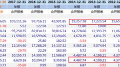 昔日股王全通教育股价跌掉9成 凶猛并购踩雷商誉减值