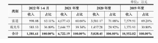 青都旅游上市存风险：运营超过10年的索道业务盈利能力减弱，募投项目“押注”利润率更低的旅游演艺