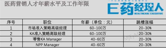 药企打工人薪酬PK！被“疯抢”的BD领跑，年薪高达250W，还有人涨薪45%，有人下调25%，哪个职业越老越吃香？