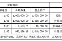 重阳投资：投资者应关注费后净值 份额缩减法有3优势