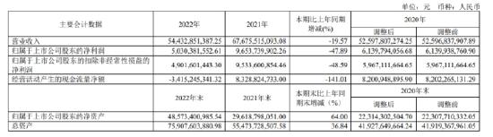 中国中免成A股最坑人股票：年内股价腰斩，被指无价格优势，出路在海外？