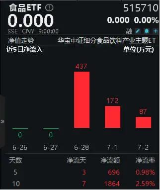 贵州茅台持续出手挺价，食品ETF（515710）连续3日吸金！机构力挺食饮板块