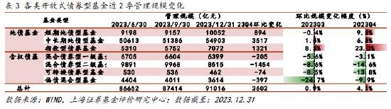 上海证券2023年四季报债券型基金绩效分析：纯债基金表现较优 含权基金规模缩水 总体增配利率债减配信用债