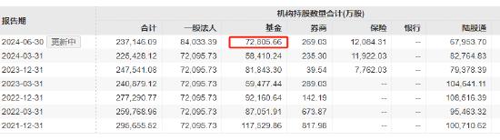 伊利股份跌幅收窄 易方达、华夏等超百家基金公司合计持有72805.66万股