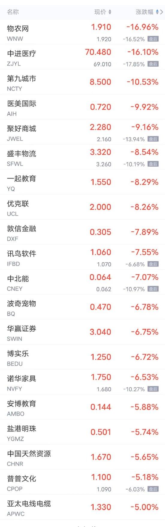 周四热门中概股多数上涨 京东、百度、B站涨超5%，蔚来、微博涨超4%，阿里涨超3%