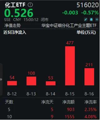 资金左侧布局热情不减，化工ETF（516020）10日吸金超1500万元！高层系统部署绿色转型，化工板块如何获益？