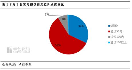 卓创资讯：定向稻谷开拍对东南沿海玉米价格的影响