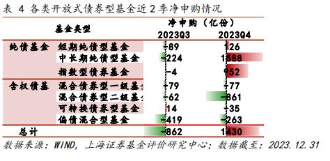 上海证券2023年四季报债券型基金绩效分析：纯债基金表现较优 含权基金规模缩水 总体增配利率债减配信用债