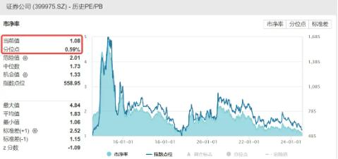 券商久违发力护盘，大市值龙头领涨，海通证券涨近3%，A股顶流券商ETF（512000）涨逾1%