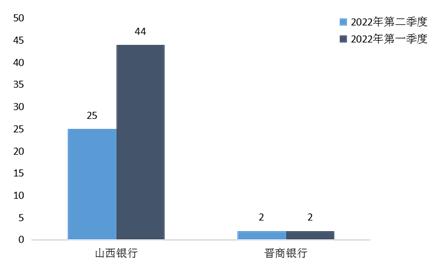 山西银保监局通报：晋商消费金融公司投诉量位列辖区第一