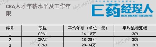 药企打工人薪酬PK！被“疯抢”的BD领跑，年薪高达250W，还有人涨薪45%，有人下调25%，哪个职业越老越吃香？