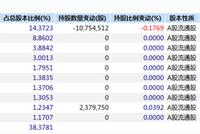 伊利股份跌超8% 东证资管兴全等103家基金浮亏8.8亿