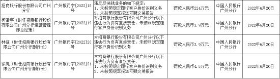 因未按照规定履行客户身份识别义务等两宗罪 招商银行广州分行被罚224万元