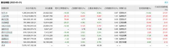 兴全合宜A:百亿基金经理谢治宇、程剑共同掌舵，近一年浮亏14.20%，去年管理费净赚3.11亿元