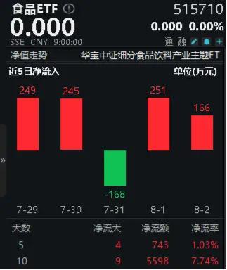 白酒龙头扎堆换新，食品ETF（515710）10日吸金超5500万元！机构：食饮行业具备穿越周期的能力