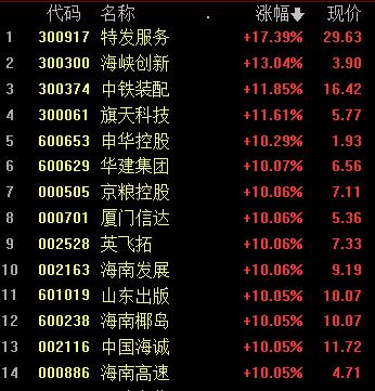 午评：创业板指半日跌1.57% 国企改革概念股掀涨停潮