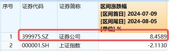 买家现身！锦龙股份涨逾6%，湘财股份尾盘封住涨停，券商ETF（512000）标的低点以来跑赢大盘逾10%