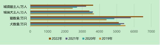 源达研究报告：多重因素推动宠物市场扩容，行业前景未来可期