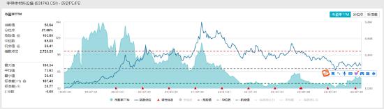 ETF日报：通信设备指数市盈率25.7x，位于上市以来11.68%分位，关注通信ETF