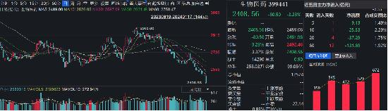 生物药板块低点，万泰生物跌超4%！生物药ETF（159839）跌近3%，连续11日吸金，融资余额连创新高！