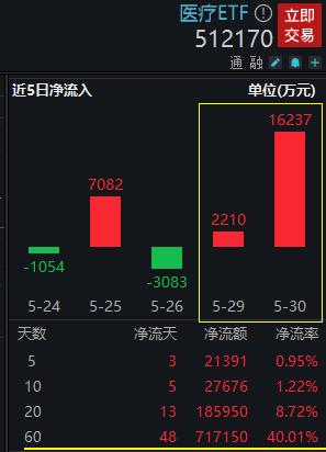 【ETF操盘提示】中证医疗连跌6日创阶段新低，亿元资金逆势抢筹！最新消息：我国将开展全面提升医疗质量行动