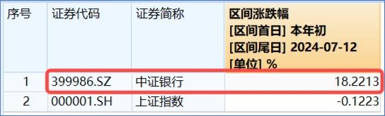 超大盘涨定军心，地产、银行携手狂拉！美国CPI大降温，港股互联网ETF（513770）飙涨逾3%