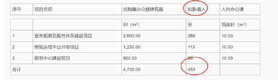 昆仑联通转战北交所圈钱？欲募资买房扩员近翻倍但营收负增长 现金分红给董事长炒股