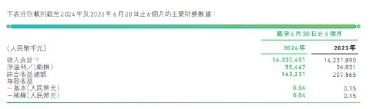 众安在线：上半年实现保险服务收入为150.88亿元 同比增长19.0%