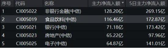 A港惊人暴涨！3000点一举攻克！连续两天万亿成交！食品ETF（515710）、地产ETF（159707）罕见涨停！