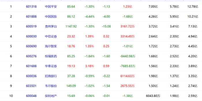 北上资金净流入7.00亿 中国平安净买入1.23亿